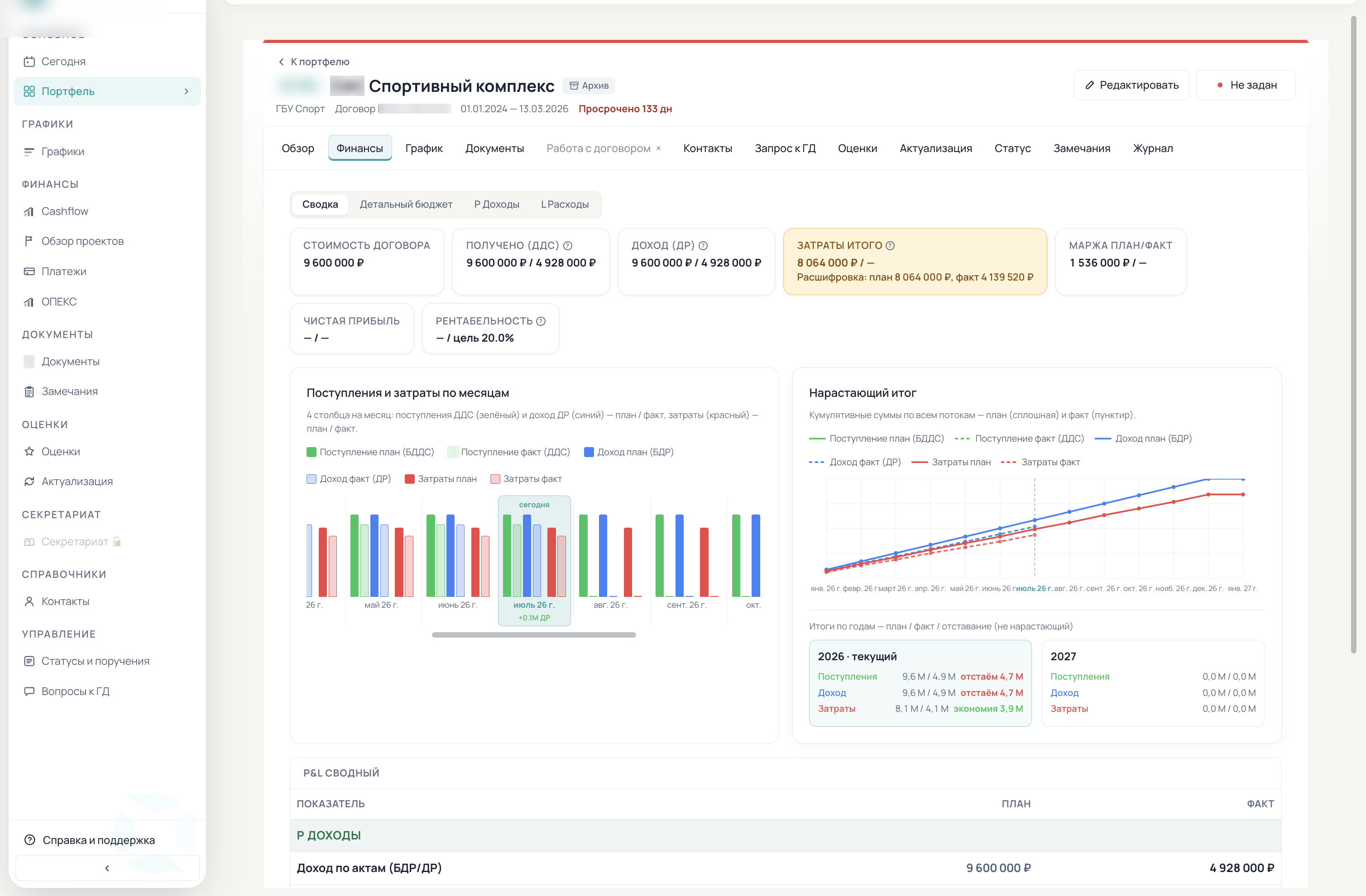 Скриншот интерфейса Аксис Платформы: вкладка «Финансы» в карточке проекта, сводка договора, план и факт по месяцам, нарастающий итог и P&L.